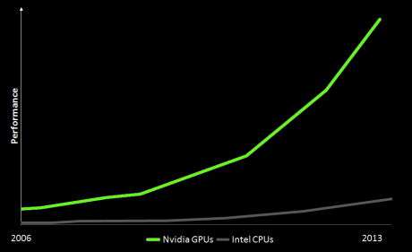 GPU ve CPU performans kıyaslaması